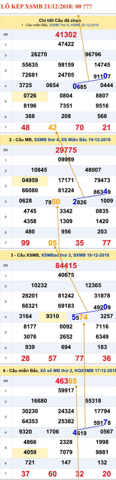 An so kep thu nhi - Lo kep XSMB 21-12-2018